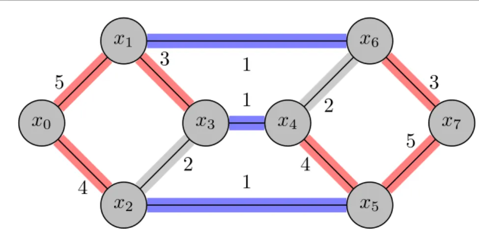 Figure 3: A graph illustrating lemma 5.1. The edges in red and blue form the union of all the maximum spanning trees of the graph