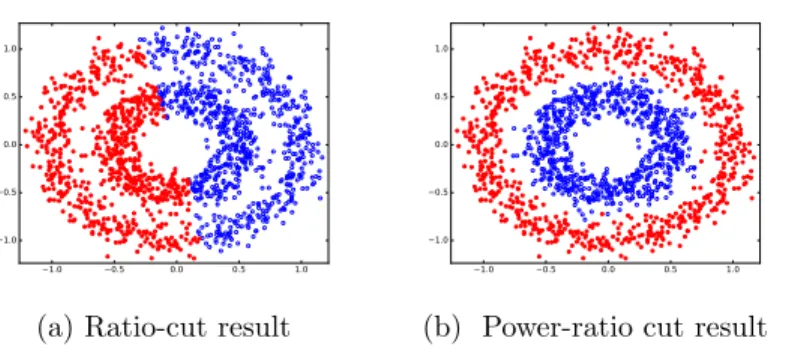 Figure 5: From [9], an example of comparison between ratio-cut and power-ratio cut spectral clusterings on two nested noisy circular sets of 2D points.