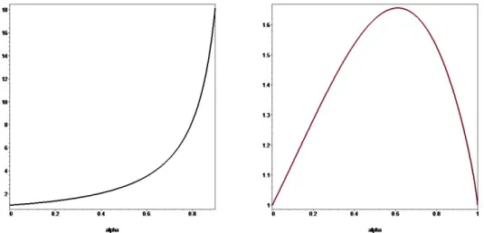 Figure 3.1: Left: values of Φ ∗ α for α ∈ [0, 0.9] . Right: values of (Φ ∗ α ) 1−α for α ∈ [0, 1] .