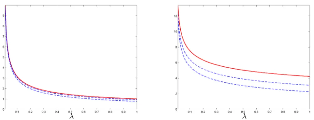 Figure 3.4: f b α (λ) (red solid line) and f b ε,α (λ) (blue dashed line, top:  = 0.001 , bottom: