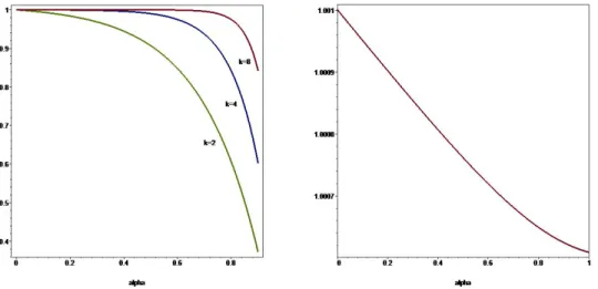Figure 3.5: Left: ratios Φ α,ε (µ 0 )/Φ α (µ 0 ) for ε = 10 −k , k = 2, 4, 8 . Right: quality of approximation (3.8): values of Φ α,ε (µ 0 )/ Φ α (µ 0 )(1 − e 1−α )  computed for ε = 0.001 and α ∈ [0, 1) .