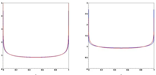 Figure 3.7: Optimal densities (3.2), red, and numerically computed densities (2.13), blue, on the uniform grid x k = k/N ( k = 0, 1, 