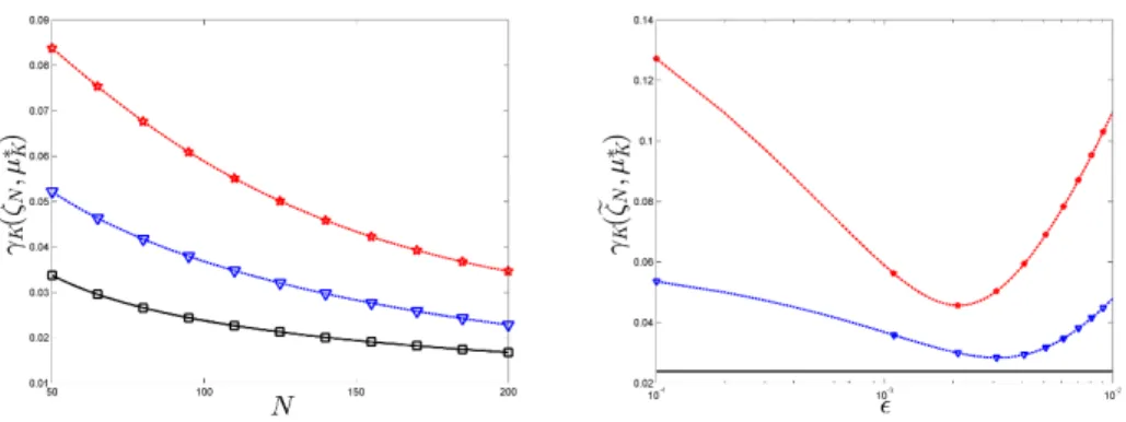 Figure 3.8: Discrepancy γ K (e ζ N , µ ∗ K ) for the measure ζ e N with piecewise constant den- den-sity and weights w ∗ N (K ε ) given by (2.12) (red F ), w ∗ N ( K)e (black  ) and w N∗ ( Ke ε ) (blue O) given by (2.15)