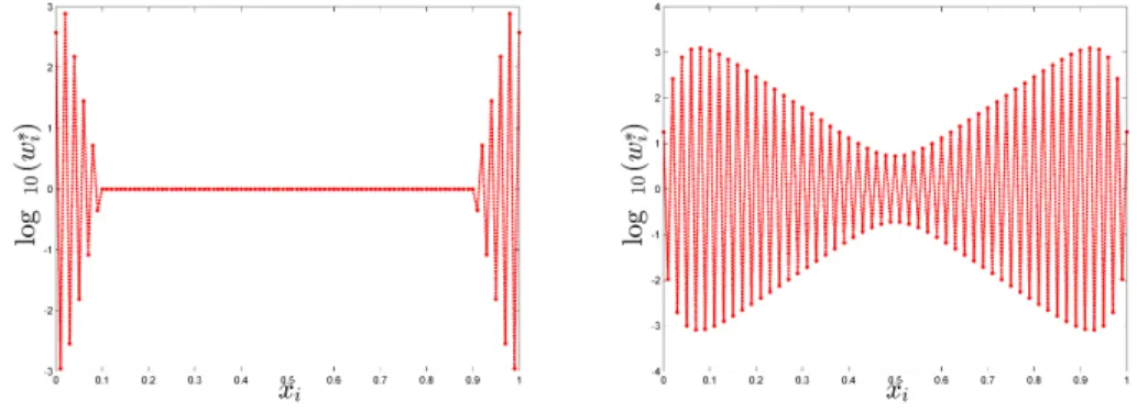 Figure 1.1: BLUE weights (w ∗ i /|w i ∗ |) log 10 (max{|w ∗ i |, 1}) for x i = (i − 1)/(N − 1) , i = 1, 