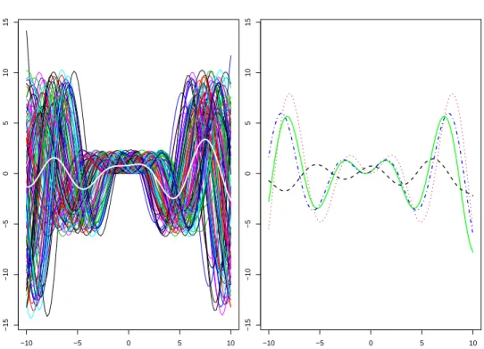 Fig 3. On the left, a simulated data set of warped curves from Model (9) and an estimation of f with the mere mean (white line)