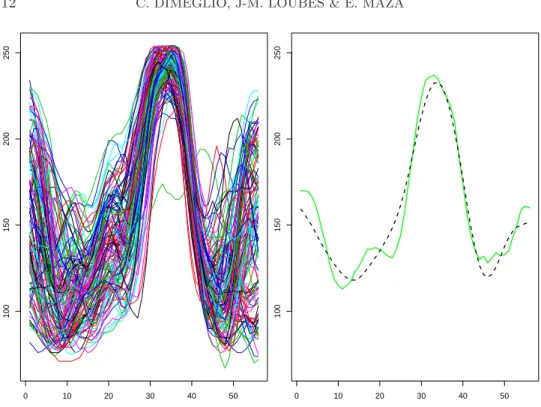 Fig 4. On the left, the first landscape data. On the right, the CAM representative estima- estima-tion (black dashed line) and the Manifod Warping estimaestima-tion (green solid line).