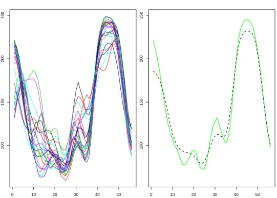 Fig 5. On the left, the second landscape data. On the right, the CAM representative esti- esti-mation (black dashed line) and the Manifod Warping estiesti-mation (green solid line).
