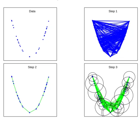 Fig 1. Construction of a subgraph K ′ from Simulation (4) with n = 30 points. On the top left, a simulated data set