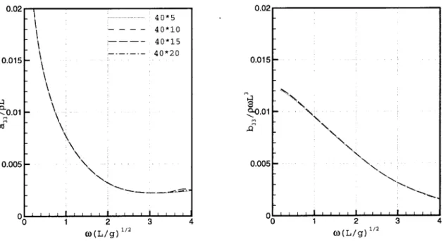 Figure  5-4:  Grid  dependency  on  the  heave  added  mass  and  damping  coefficient different  number  of nodes,  parabolic  hull,  h/L =  0.2