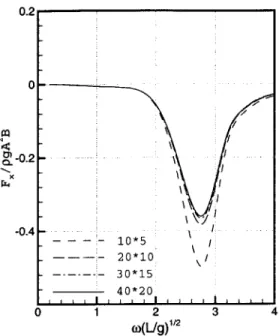 Figure  5-5:  Grid  dependency  on  the second-order  mean  force:  parabolic  hull,  h/L  = 0.2,  #  =  1800