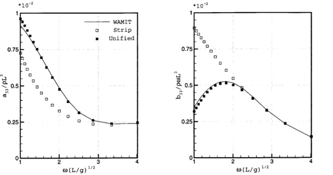 Figure  5-6:  The  heave  added  mass  and  damping  coefficient  :  parabolic  hull,  infinite depth - 0  --U 0  1  2  3  4 o(L  /g)1/