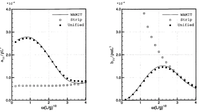 Figure  5-8:  The  pitch  added  mass  and  damping coefficient  : parabolic  hull,  h/L  =  0.2