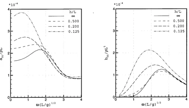 Figure  5-11:  Effects  of  water  depth  on  the : parabolic  hull 010*104.320 0 1  2 0(L/g)  1/21 2j(L/g) 1/20.020.0.01|00C.-.NNi'N \NN*N 'NN N,N*  N '-~~N,  N'N,  'N,.1 I3  4