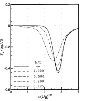 Figure  5-24:  Depth  effects  on  the  second-order  mean  force  : parabolic  hull,  #=  180&#34;