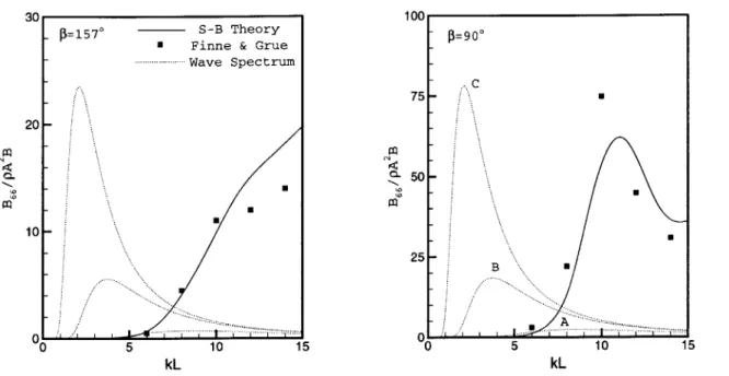 Figure  5-29:  Yaw  wave  drift  damping  coefficients,  B 66 ,  and  ITTC  wave  spectrum for  L  =  100m  :  ship1,  infinite  depth,  3  =  157&#34;(left)  &amp;  #  =  900(right),  H,/L  =