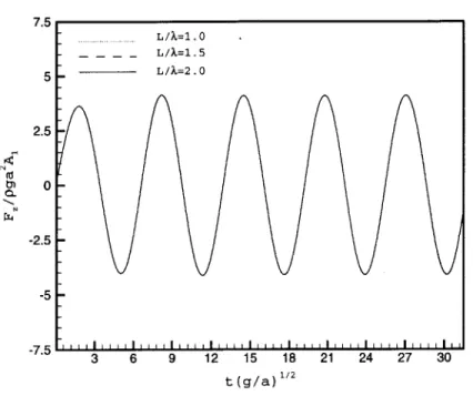 Figure 4-4:  Linear horizontal  force  acting on  a single  truncated 1.0,  po/w  =  2.0,  different  zone  size