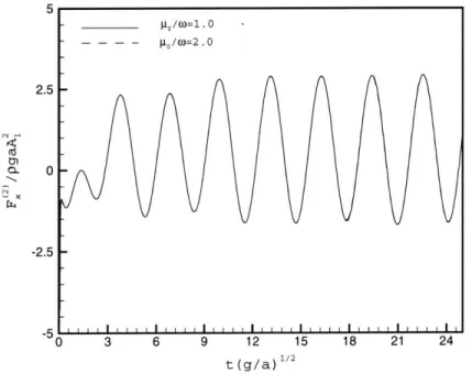 Figure  4-6:  Second-order  horizontal  force  acting  on  a  single  truncated  cylinder w(a/g)1/2  =  1.0,  L/A  =  1.0,  different  damping  strength