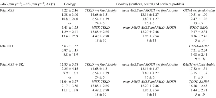 Table 2. Comparison between fault slip rates (in North and East direction, expressed in mm yr − 1 ) and azimuth (in degrees) estimated from geology and geomorphology (Table 3 from Regard et al