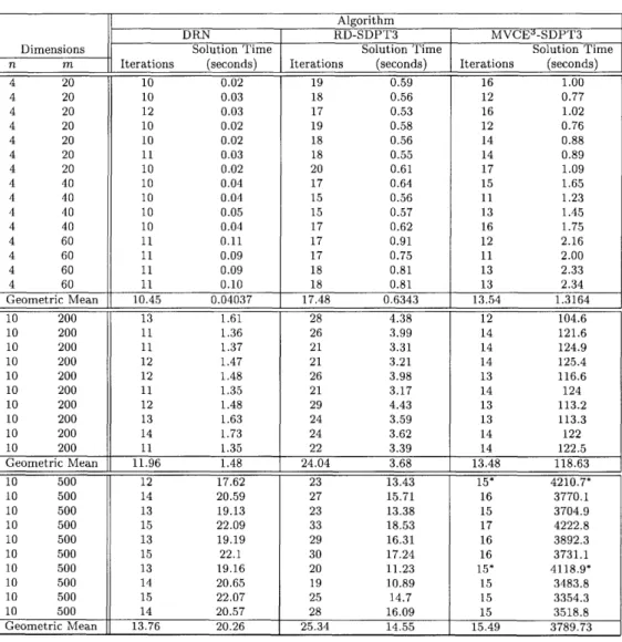 Table  1:  Performance  of  algorithms  DRN,  RD-SDPT3,  and  MVCE 3 -SDPT3, on  small  and  medium-sized  problem  instances  of  the  minimum  volume   cov-ering  ellipsoid  problem