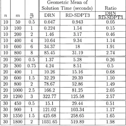 Table  2:  Geometric  mean  of  solution  times  of  algorithms  DRN  and  RD-SDPT3  as  a function  of the  dimensions,  for  random  samples  of  10  problems.