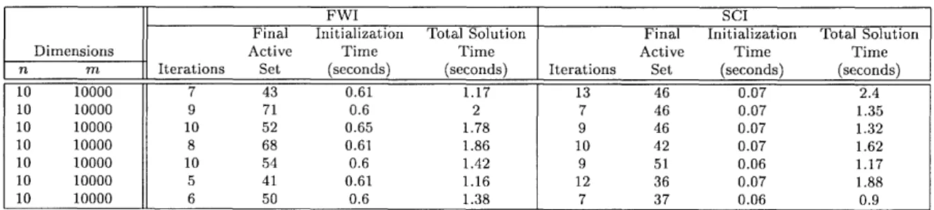 Table  3  shows  the  computational  performance  of  the  DRN  algorithm  coupled  with the  active-set  strategy  described  in  Section  5,  for  dimensions  n  and  m,  in  the  ranges 10  n  30  and  1000  m  <  30000