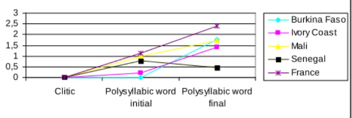 Figure  2:  Pitch  contours  (in  ST  with  respect  to  the  clitic vowel F 0 ) of clitic–polysyllabic word sequences   The  only  rise-fall  contour  is  found  in Senegal