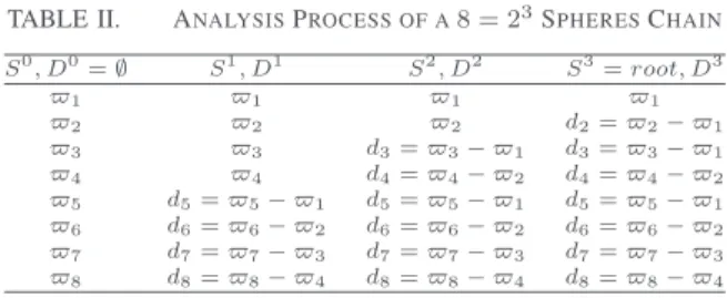 TABLE II. A NALYSIS P ROCESS OF A 8 = 2 3 S PHERES C HAIN S 0 , D 0 = ∅ S 1 , D 1 S 2 , D 2 S 3 = root, D 3 ̟ 1 ̟ 1 ̟ 1 ̟ 1 ̟ 2 ̟ 2 ̟ 2 d 2 = ̟ 2 − ̟ 1 ̟ 3 ̟ 3 d 3 = ̟ 3 − ̟ 1 d 3 = ̟ 3 − ̟ 1 ̟ 4 ̟ 4 d 4 = ̟ 4 − ̟ 2 d 4 = ̟ 4 − ̟ 2 ̟ 5 d 5 = ̟ 5 − ̟ 1 d 5 