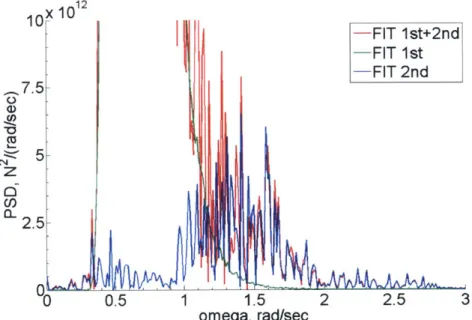 Figure  3-44:  Close  up  of  PSD  comparison  between  total,  1st  and  2nd  order  surge force  from  FIT,  r=9n,  T -47.89n