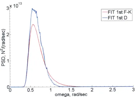 Figure  3-46:  PSD  comparison  of  1st  order  surge  hydrodynamic  force  components from  FIT,  r=9mn,  T=47.89in