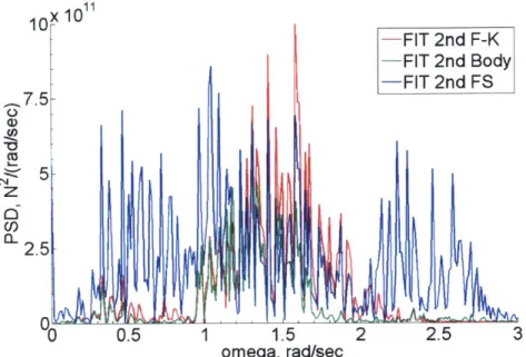 Figure  3-48:  PSD  comparison  of 2nd  order  surge  hydrodynamic  force  components from  FIT,  r=9m,  T-=47.89m