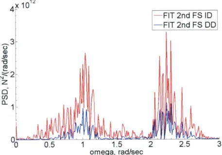 Figure  3-50:  PSD  comparison  of  2nd  order  surge  free-surface  impulse  force components  frorm  r-9m,  T=47.89m