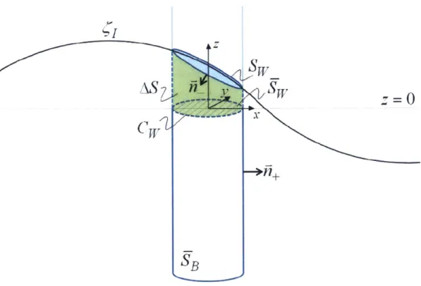 Figure  3-1:  Surfaces  and  vectors  included  in  numerical  analysis  using  FIT