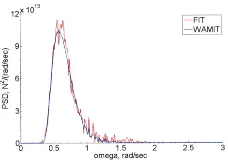 Figure  3-20:  Close  up  PSD  comparison  of total  surge  force  between  FIT  and WAMIT,  r=9m,  T=47.89im U =9m,7.5z0512.3