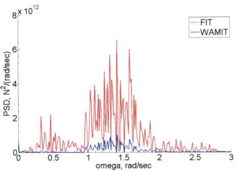 Figure  3-24:  PSD  comparison  of  2nd  order  surge  force  between  FIT  and  WAMIT, r=9n,  T 47.89im