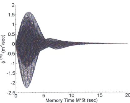 Figure  3-30:  Contribution  of  imeinorv  effects  from  cach  time  step  on  Nlemory function,  (z