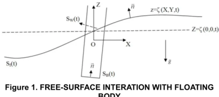 Figure  1  illustrates  a  platform  floating  on  a  free  surface  interacting  with  a  nonlinear  ambient  wave  assumed  to  be  irregular