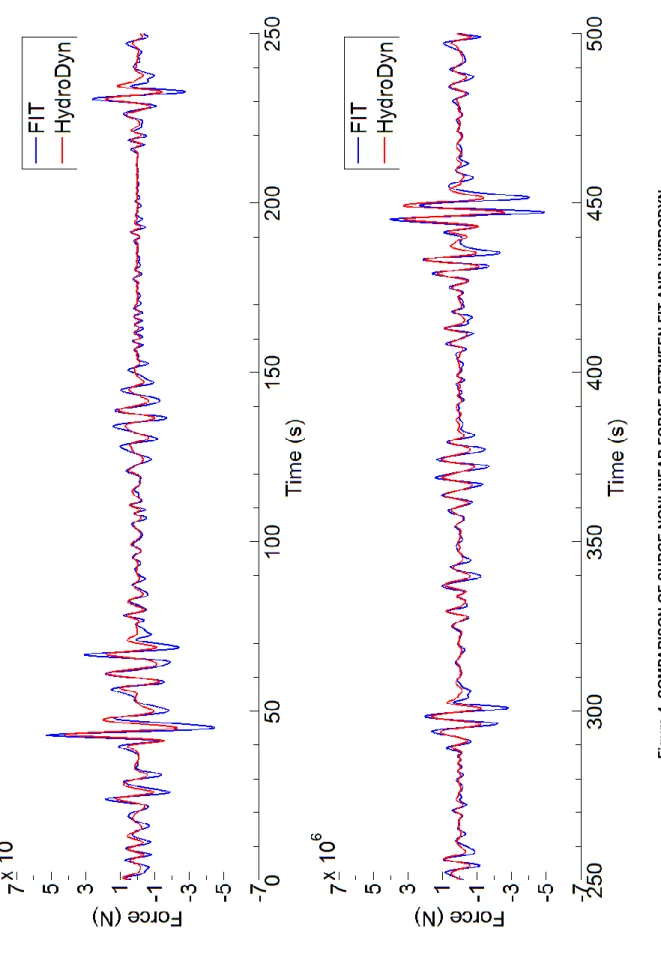 Figure 4. COMPARISON OF SURGE NONLINEAR FORCE BETWEEN FIT AND HYDRODYN