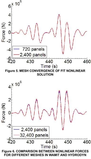 Figure 5. MESH CONVERGENCE OF FIT NONLINEAR  SOLUTION 
