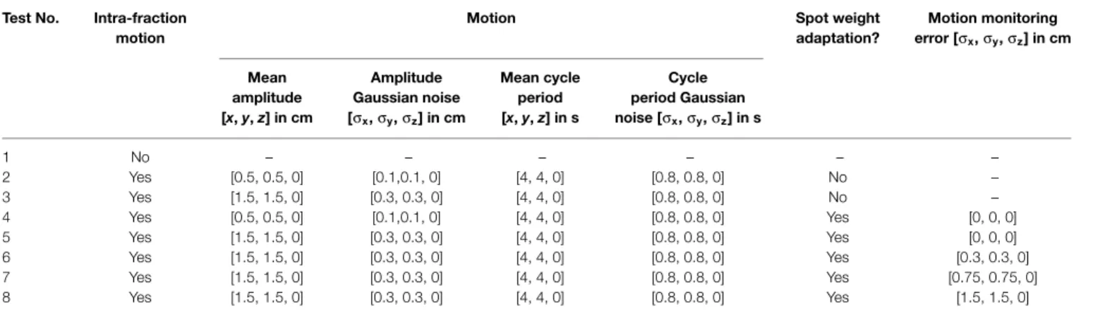 TABLE 1 | Motion and monitoring settings in different tests for the testing case.