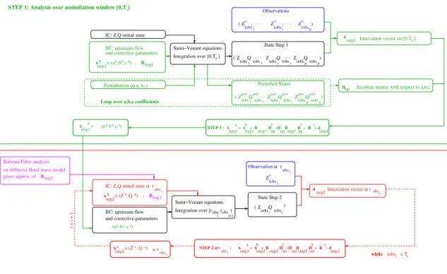 Fig. 1. Two-step data assimilation procedure flowchart on the time window [0,T r ].