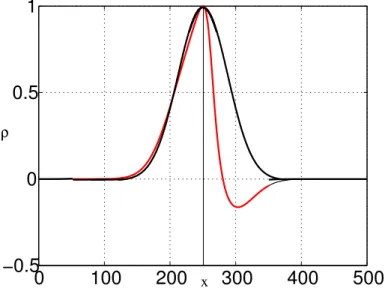 Fig. 4. Initial Gaussian background error covariance function (black curve) and anisotropic background error covariance function (red curve) from KF, at the observation point.