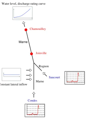 Fig. 7. The Marne Vallage catchment with the measurement stations in red and the upstream stations in blue.
