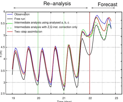 Fig. 8. November 2002 event, Adour catchment. Water level at Peyrehorade from Day 19 to Day 23 (T r =Day 22): hourly observation in blue, Free run in black, analysis with the correction of the upstream flow only in green, analysis with the instantaneous Z,