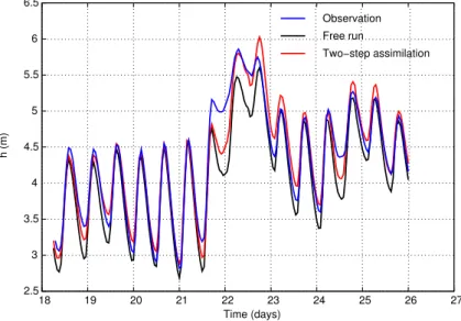 Fig. 9. November 2002 event, Adour catchment. Six-hour forecasted water level at Peyrehorade for the Free run (black curve), the observation (blue curve) and the analysis of the Assim run with the two-step assimilation (red curve).
