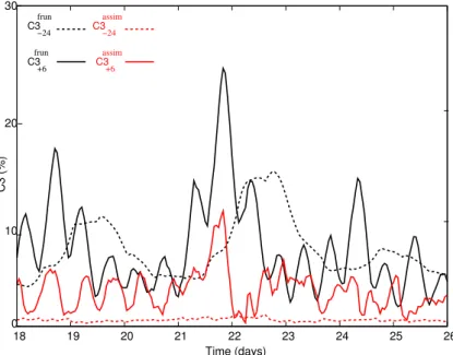 Fig. 10. November 2002 event, Adour catchment. C3 for the Free run (in black) and Assim run (in red) computed over the 24 h before T r (dashed curves) and over the six hours after T r (solid curves) at Peyrehorade.
