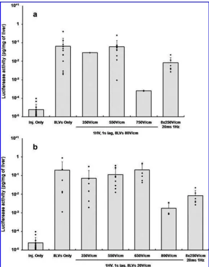 FIG. 5. Quantitative analysis of expression of the luciferase gene in liver as a function of the HV  elec-tric field strength, using LV elecelec-tric pulses of  ei-ther 80 V/cm (a) or 20 V/cm (b)