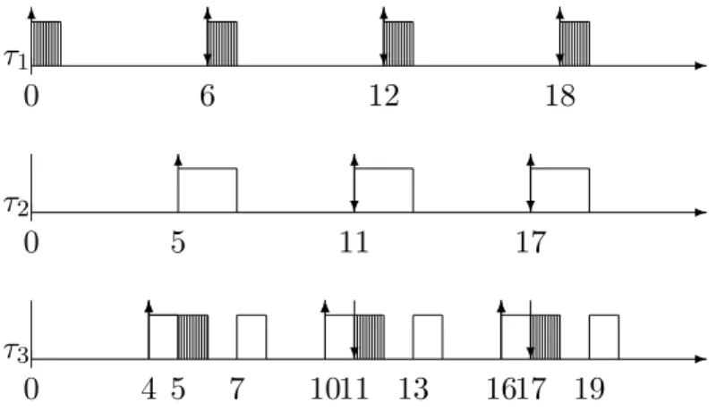 Figure 1.1: Schedule (obtained using a task-level fixed-priority scheduling) for the task set of Example 1