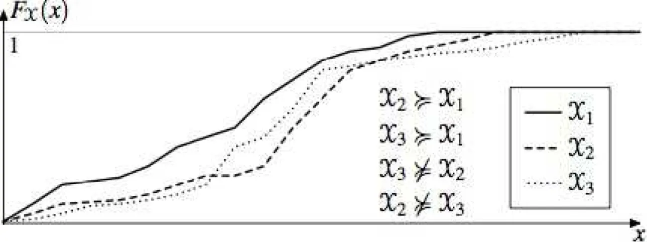 Figure 2.1: Possible relations between the CDFs of various random variables Definition 12
