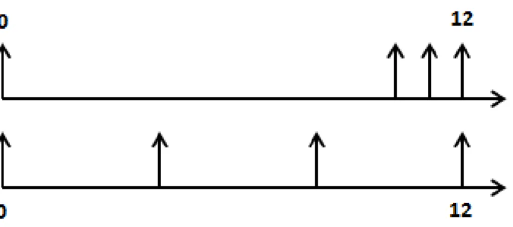 Figure 2.2: The arrivals defined using the number of arrivals may correspond to these situations