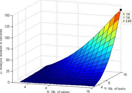Figure 2.3: Analysis duration of random task system